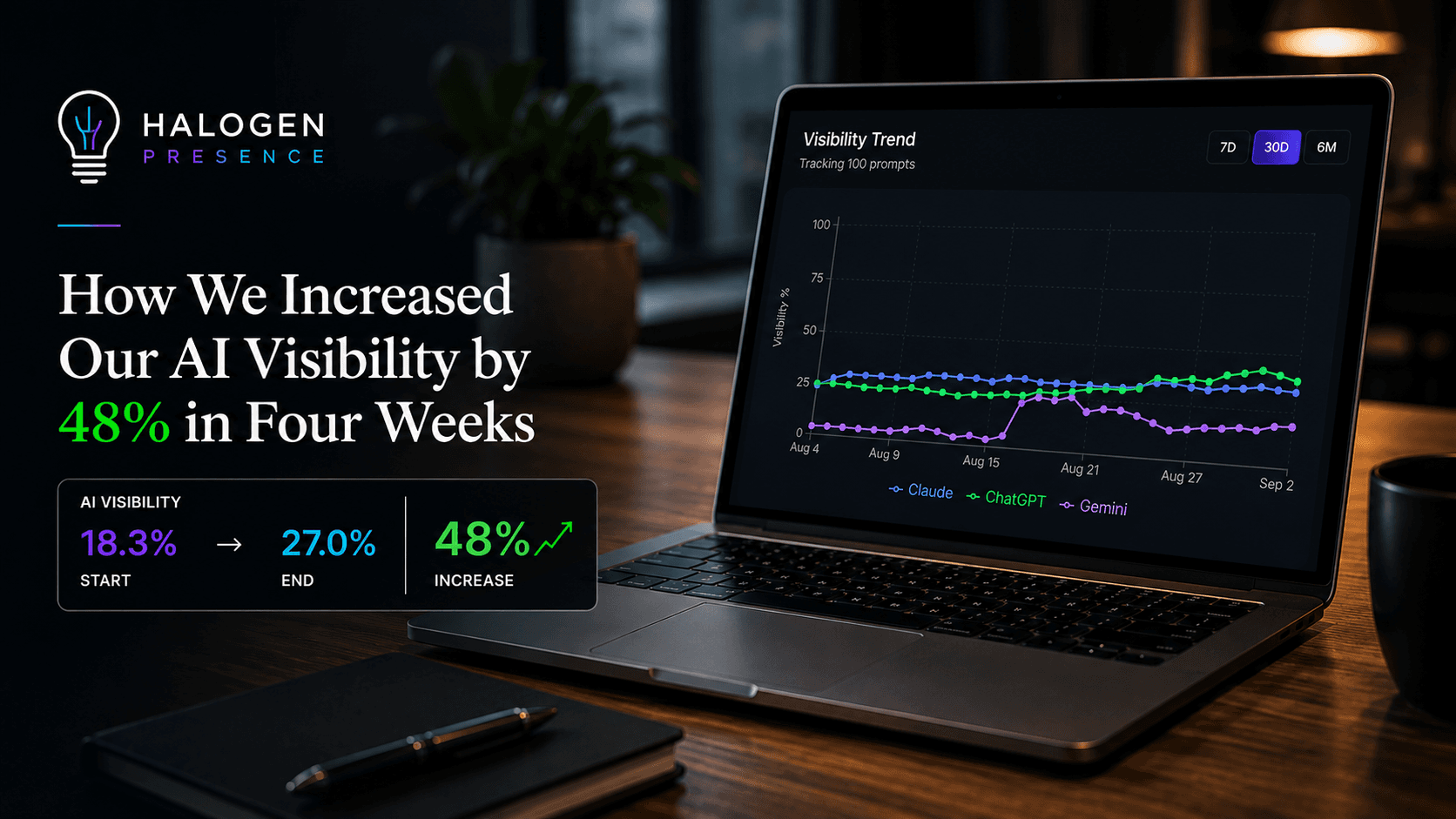 How We Increased Our AI Visibility by 48% in Four Weeks