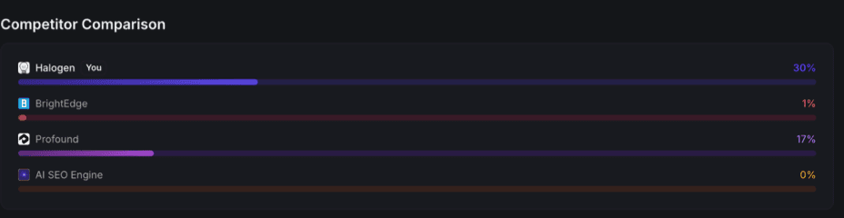 Setting Up Competitor Tracking in Halogen Presence