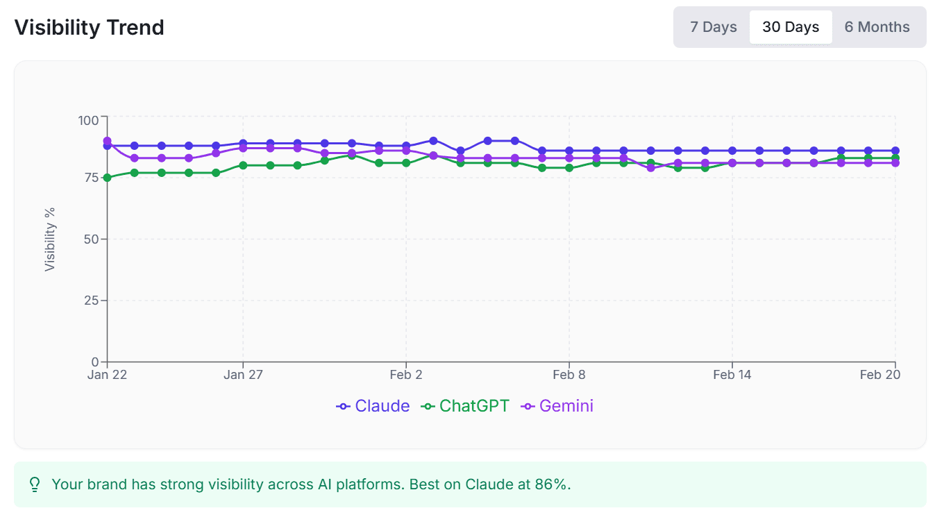 Visibility Dashboard showing 30 days of AI search tracking data