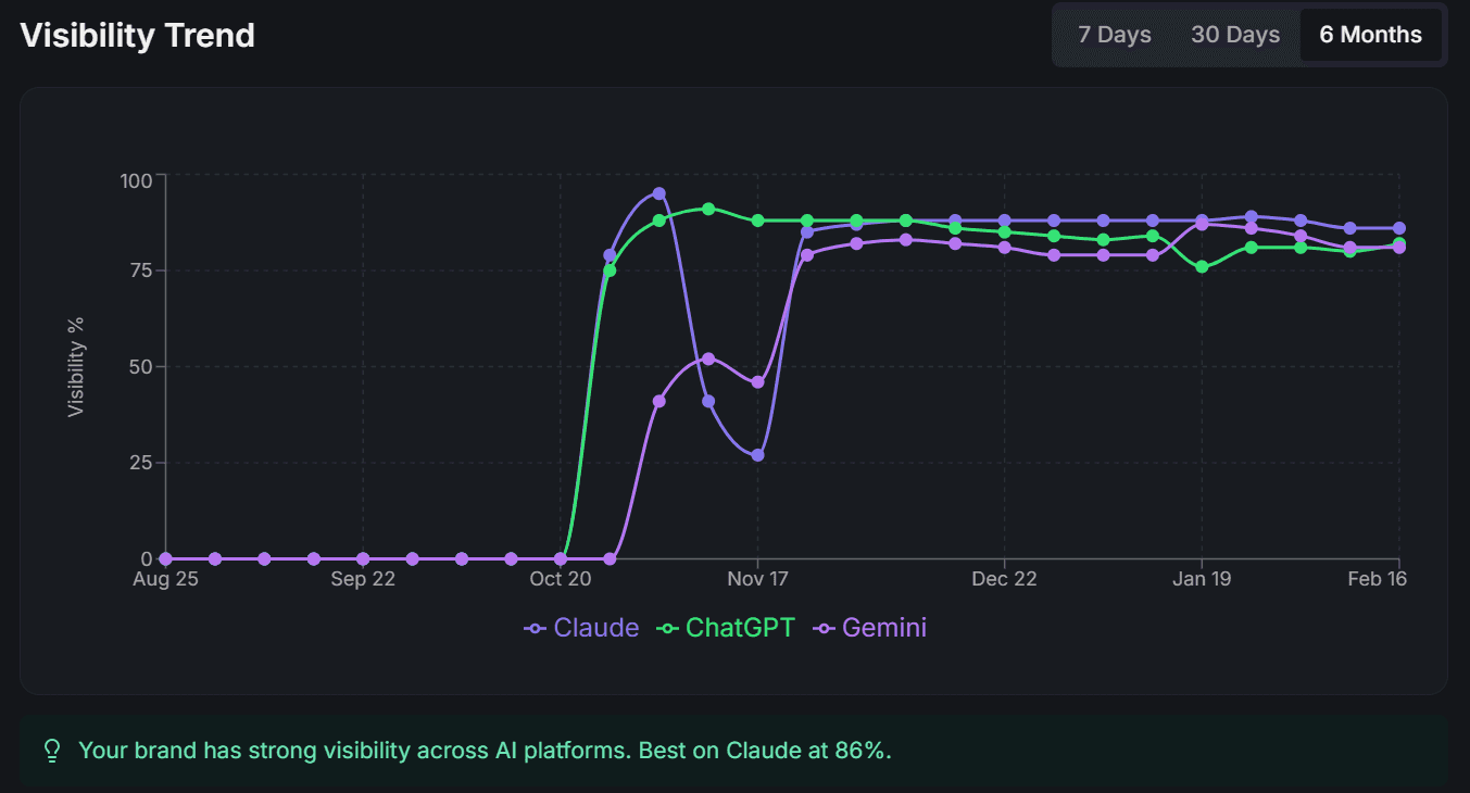 Visibility Dashboard showing 6 months of AI search tracking data