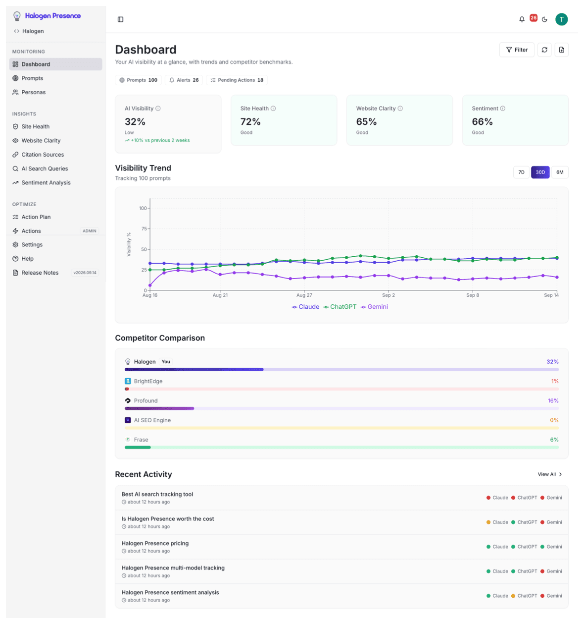 Halogen Presence dashboard showing an AI visibility score, a visibility trend chart by platform, and a competitor comparison