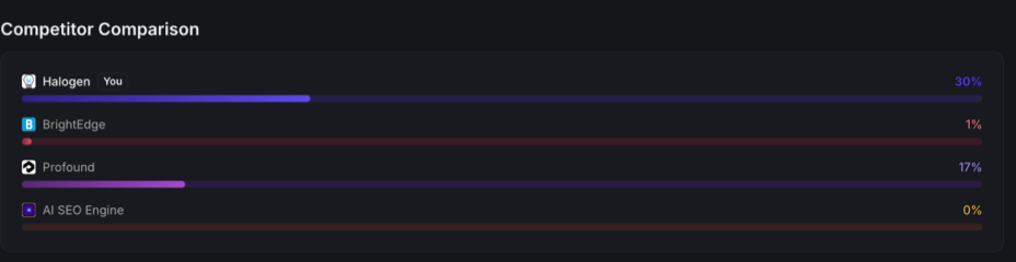 Competitor Comparison bars showing Halogen at 30%, BrightEdge at 1%, Profound at 17%, and AI SEO Engine at 0%