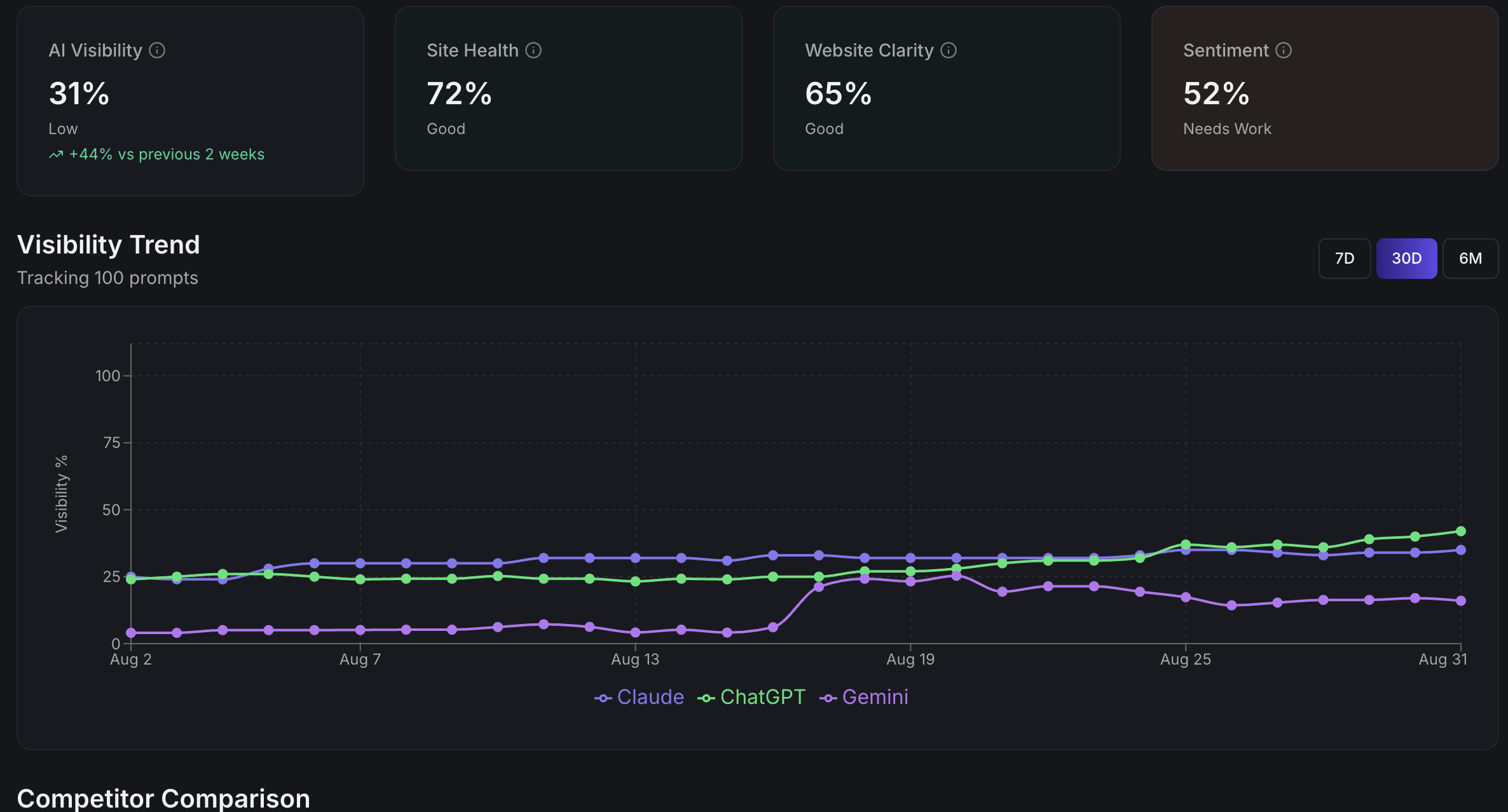 Halogen Presence dashboard showing AI Visibility, Site Health, Website Clarity, and Sentiment scores, plus a 30-day visibility trend chart tracking 100 prompts across Claude, ChatGPT, and Gemini