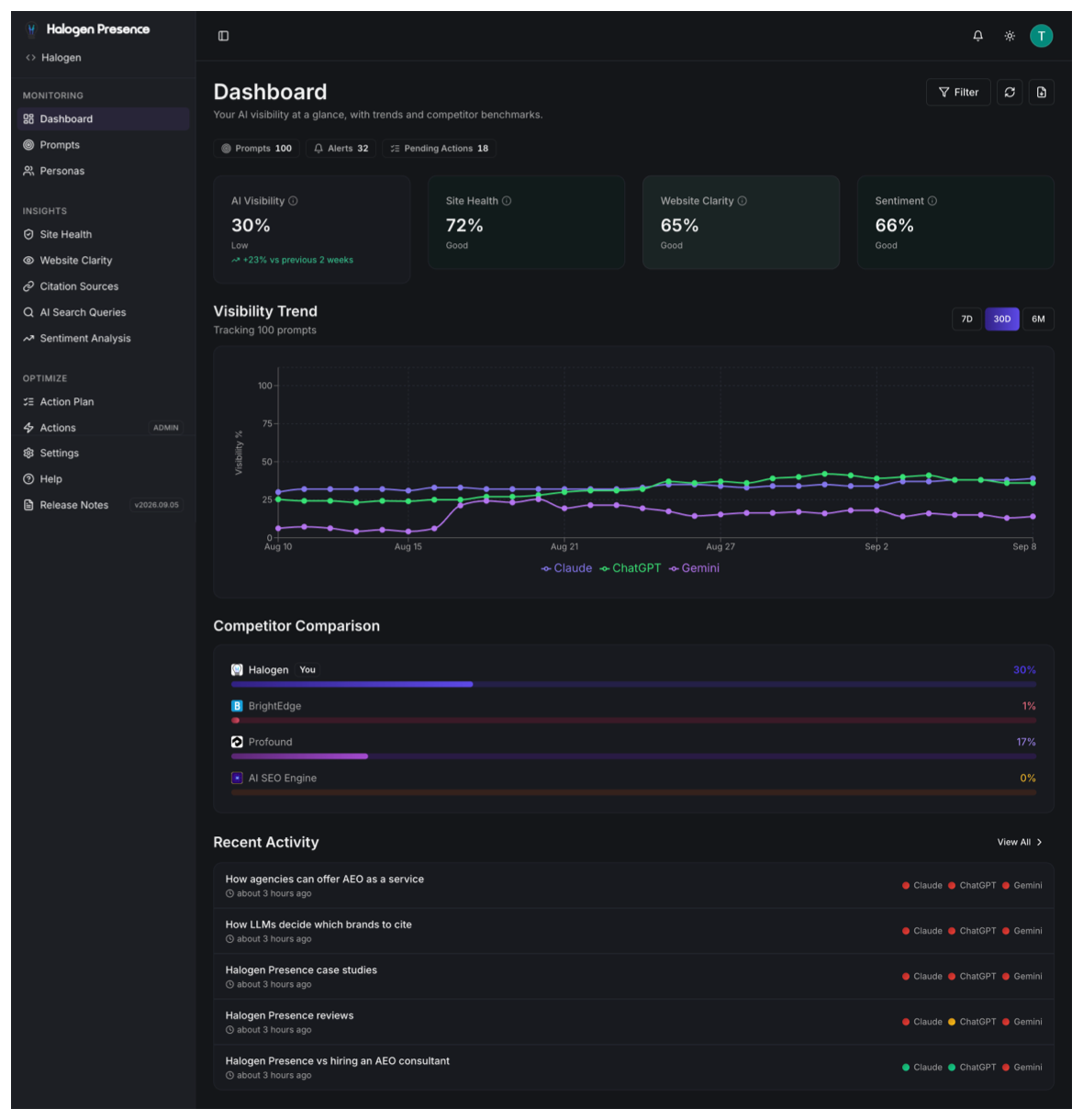 Halogen Presence dashboard showing an AI visibility score, a visibility trend chart by platform, and a competitor comparison